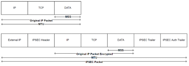 Packet MTU Breakdown