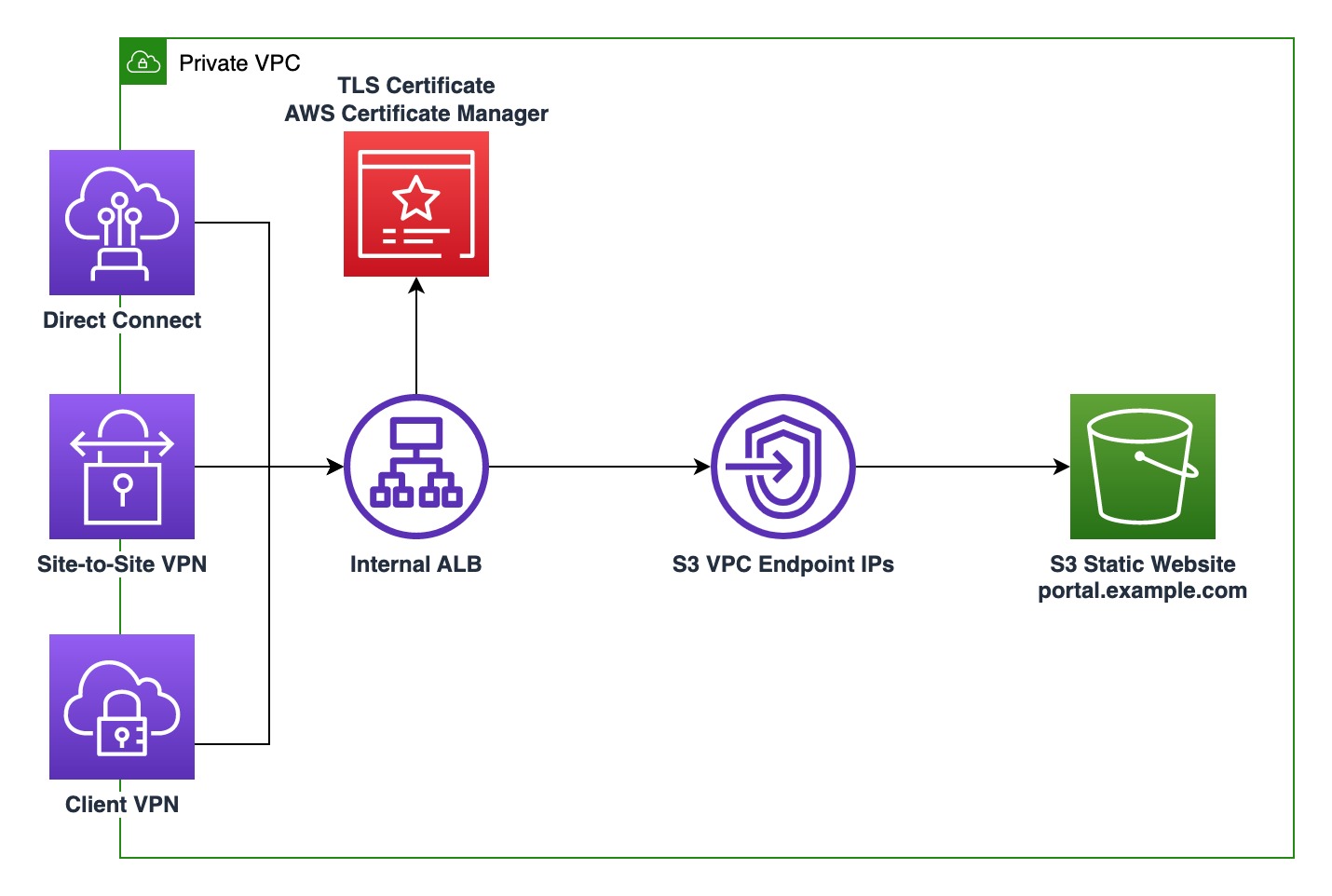 Hosting Internal HTTPS Static Websites with ALB, S3, and PrivateLink