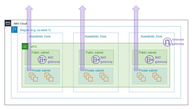 Figure 1 - NAT Gateways placed in each AZ