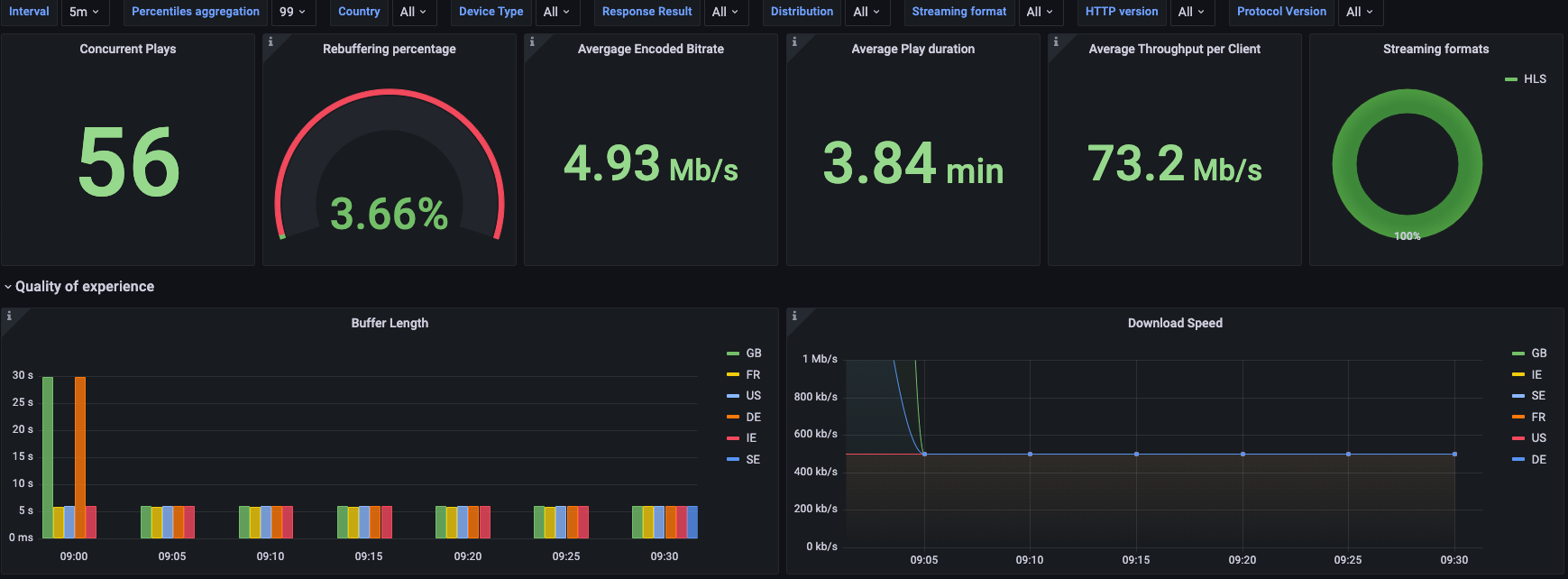 QoE dashboard example