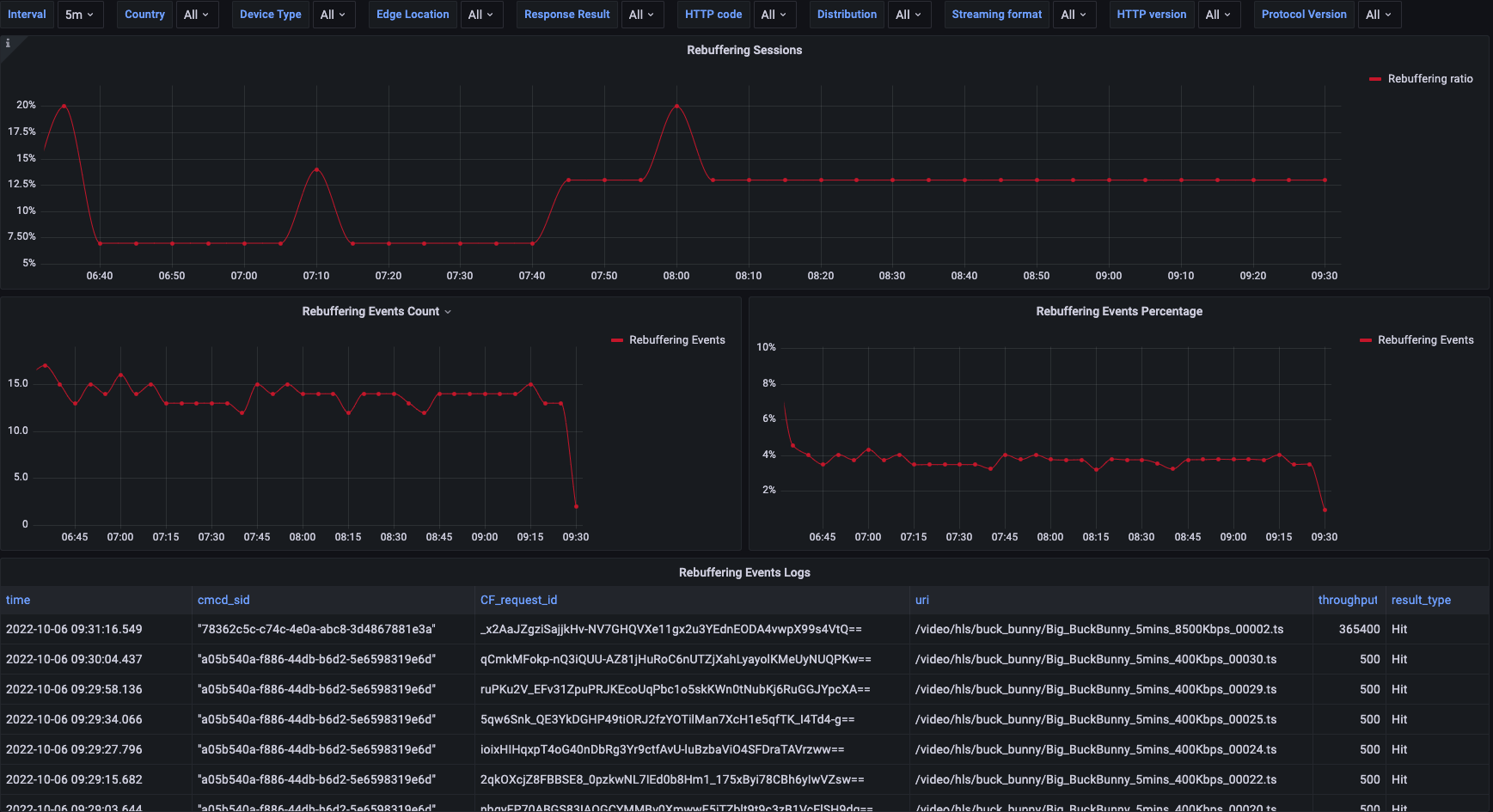 Troubleshooting dashboard