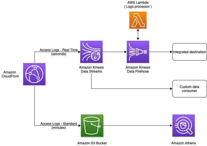 CloudFront logging