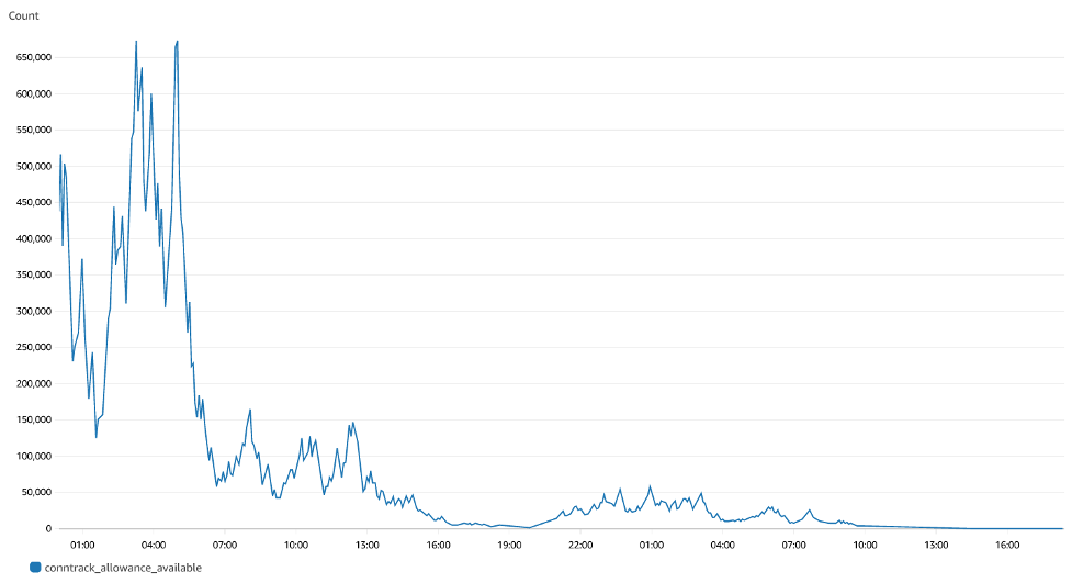 Figure 1: 'conntrack_allowance_available' metric shows available EC2 connections tracked entries decreasing during peak traffic window on IPS appliances.