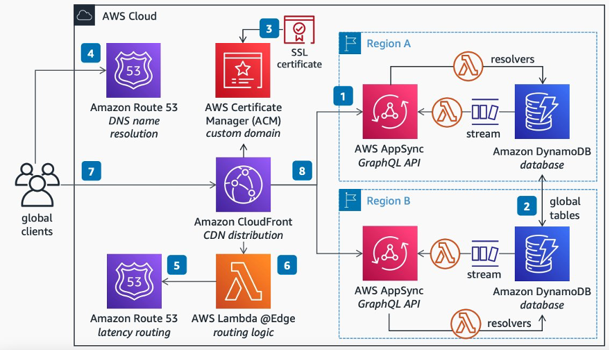 Sơ đồ cho API GraphQL đa khu vực với CloudFront