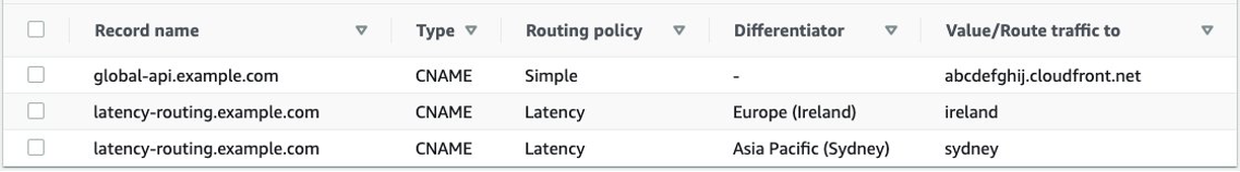 Table of records on Route 53, showing global-api.example.com as a CNAME with simple routing policy routing traffic to abcdefghij.cloudfront.net. latency-routing.example.com as a CNAME with latency based routing based on Europe (Ireland) routing to ireland. latency-routing.example.com as a CNAME with latency based routing on Asia Pacitic (Sydney) routing to sydney.