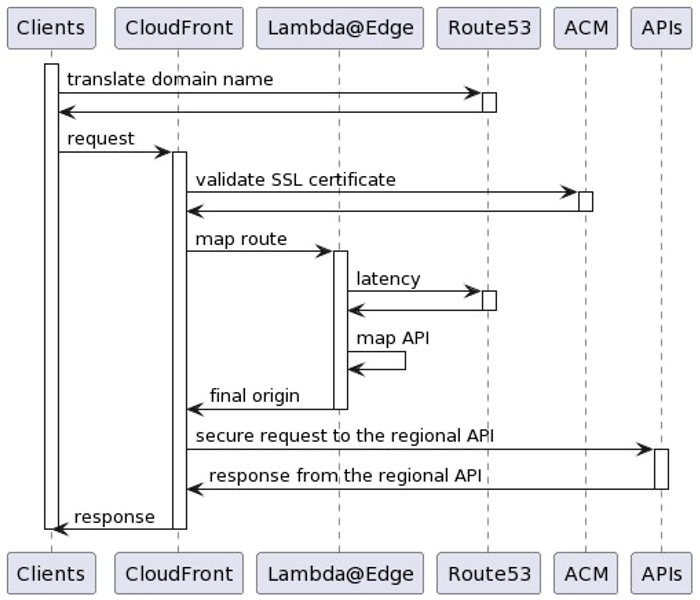 Message flow diagram.