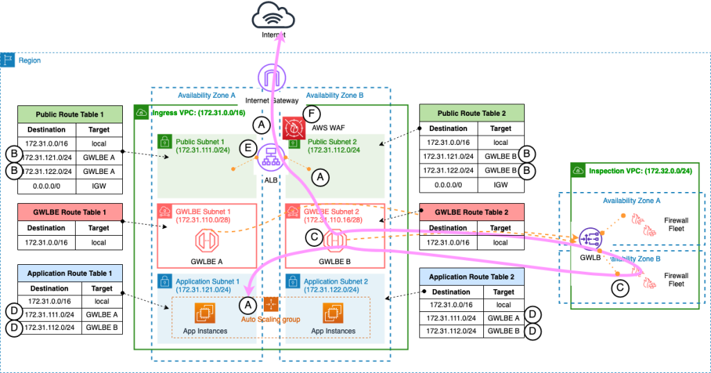 Figure 1: Internet Ingress traffic inspection – Distributed Architecture