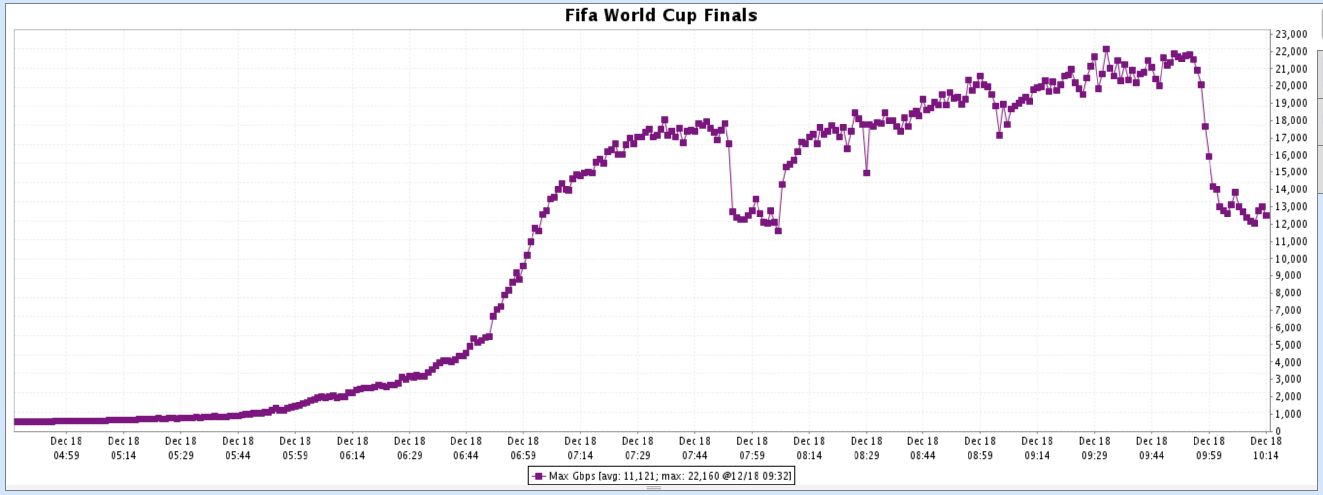 graph shows the concurrent bandwidth consumed over the course of the 150-minute match