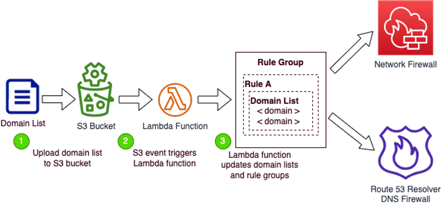 Architecture diagram depicting the operational flow of the solution from left to right starting with uploading a domain list to an S3 bucket which triggers a Lambda function deploying the new rules to the firewall services.