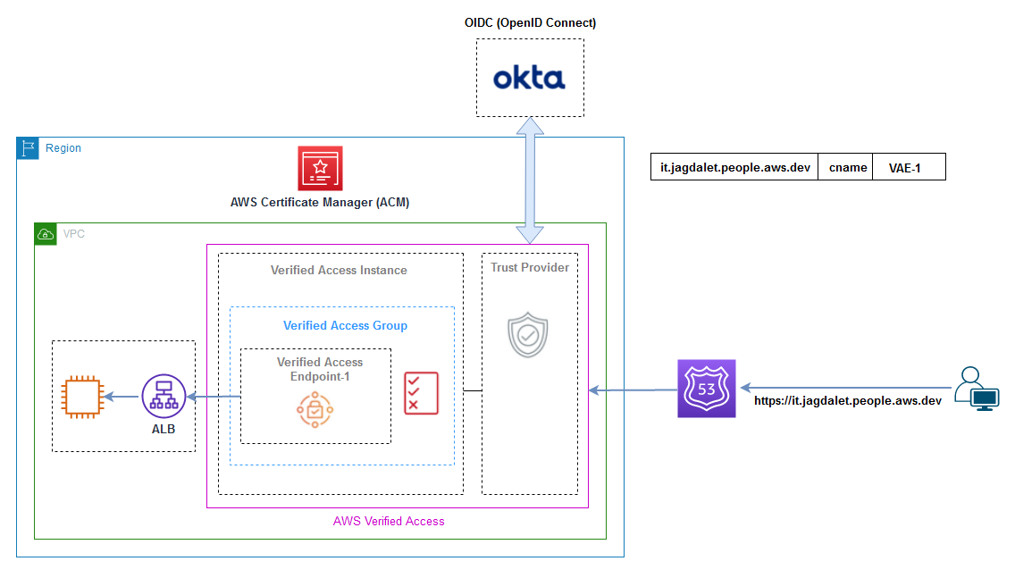 Figure 1: AVA integration with Okta