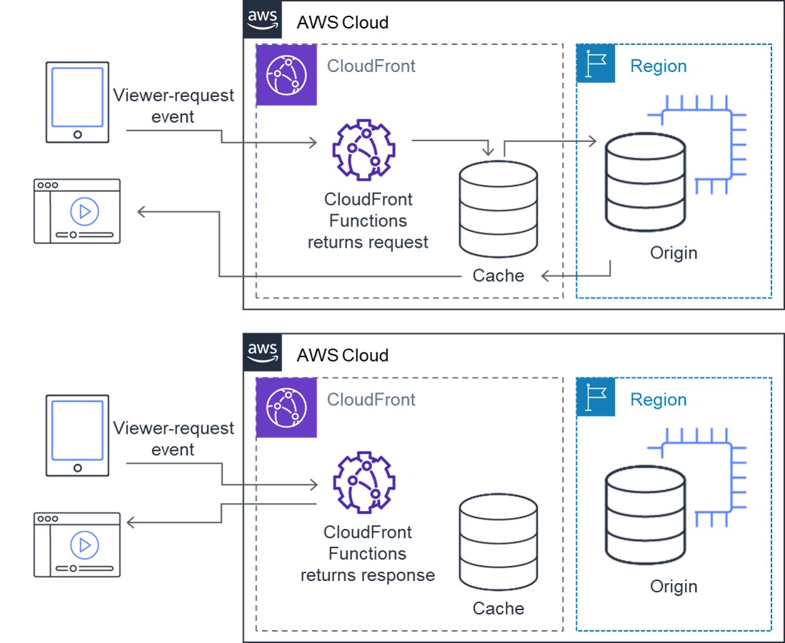 CloudFront Functions returns request event object to continue the flow, or returns response to change the flow and respond to viewers.