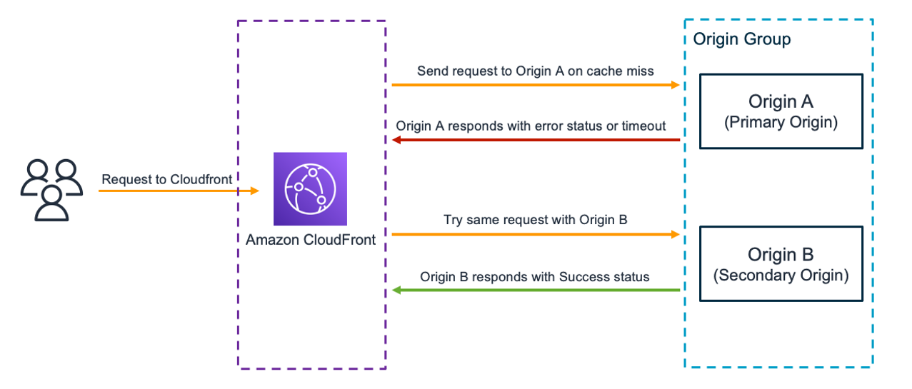 Figure 1. This diagram illustrates how CloudFront origin failover works.