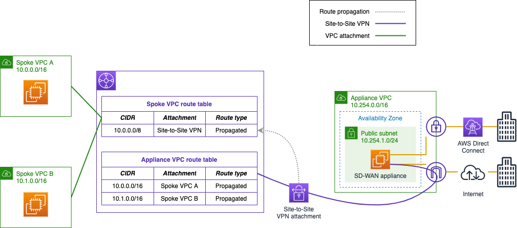 Figure 1. Example SD-WAN integration with Site-to-Site VPN