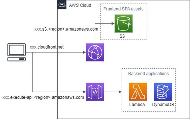 Figure 1. Architecture of a typical SPA hosted in AWS.