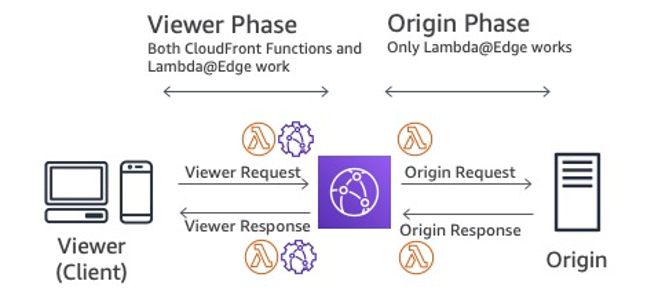 Figure 1. Event triggering point for Lambda@Edge and CloudFront Function