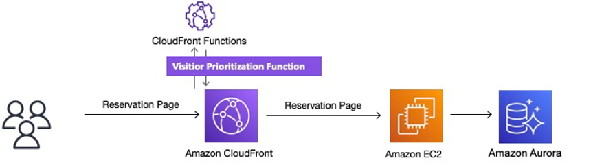 Figure 2. Visitor Prioritization workflow for legitimate user