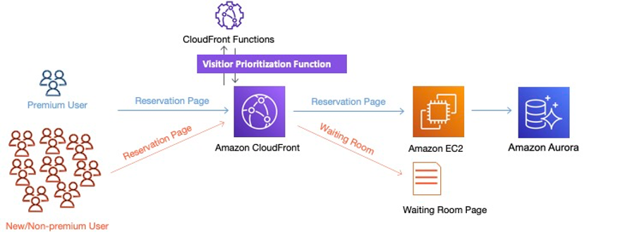 Figure 3. Visitor Prioritization workflow when triggering the waiting room