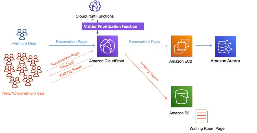 Figure 4. Visitor Prioritization workflow when waiting room traffic is separated into S3