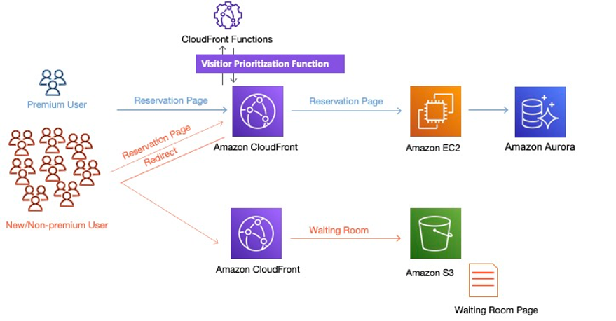 Figure 5. Visitor Prioritization workflow when waiting room traffic is separated into another domain