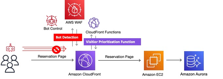 Figure 6. Combine AWS WAF Bot Control with visitor prioritization workflow