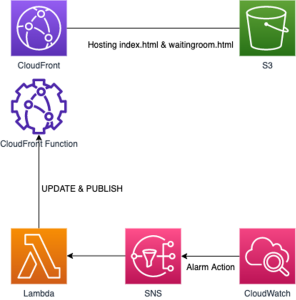 Figure 9. Architecture of the solution - Visitor Prioritization Switcher