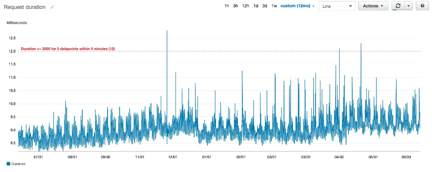 Figure 1. Static threshold alarm for request duration