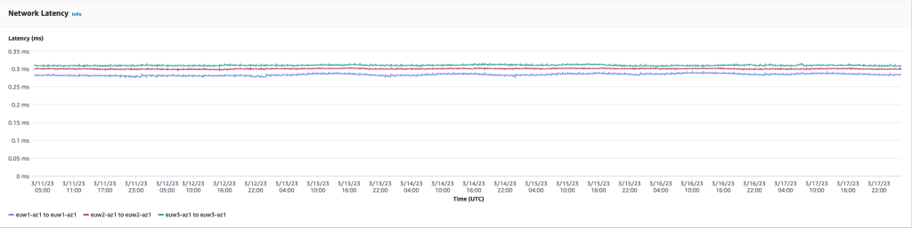 Figure 4: Network latency shows the round-trip latency, in milliseconds, for each chosen pair based on the time frame.