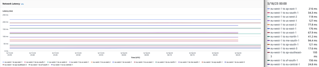 Figure 2: Network latency shows the round-trip latency, in milliseconds, for each pair between Regions, between Availability Zones, or within an Availability Zone, based on the time frame.