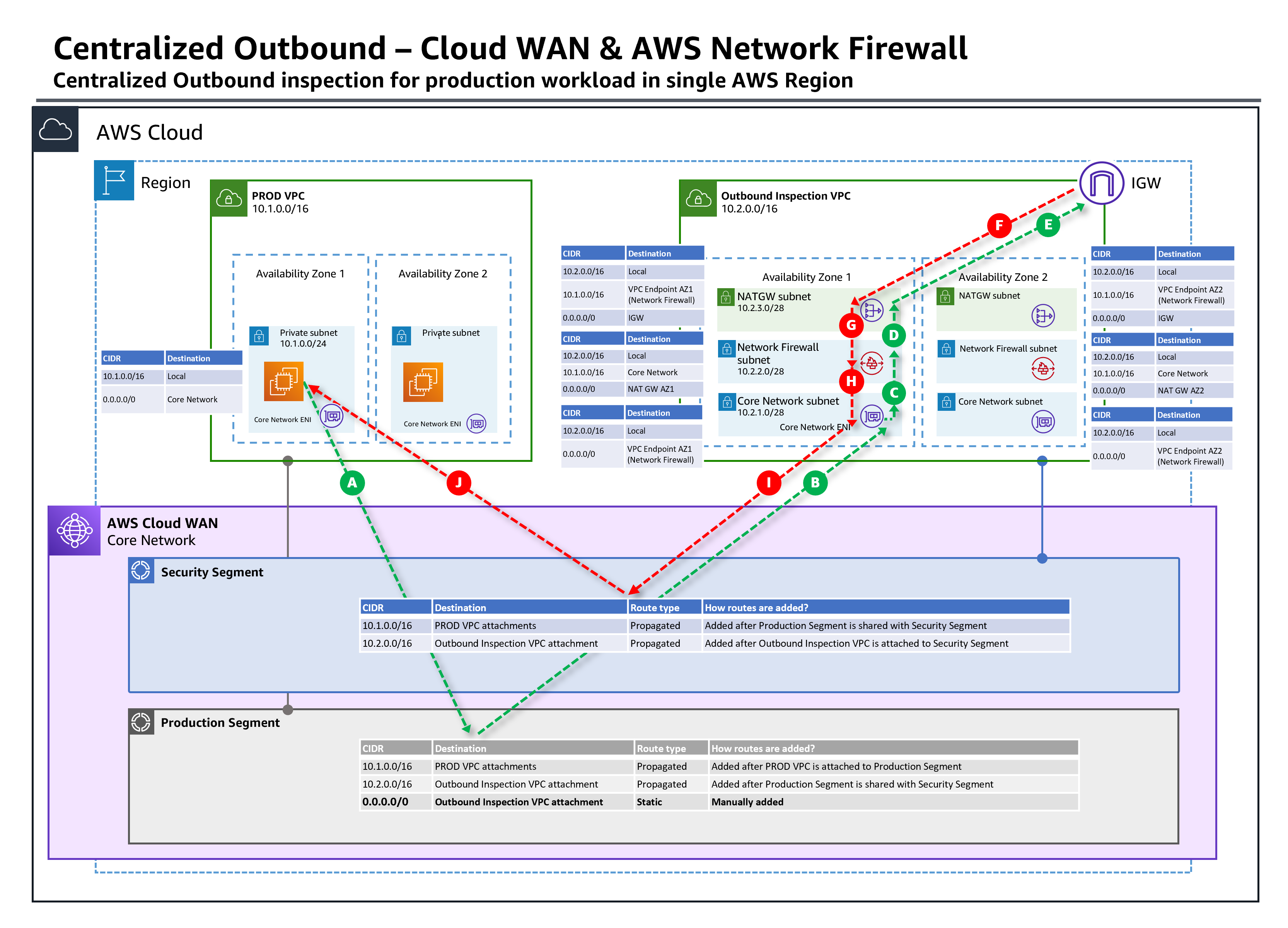 Centralized outbound inspection architecture in AWS Cloud WAN