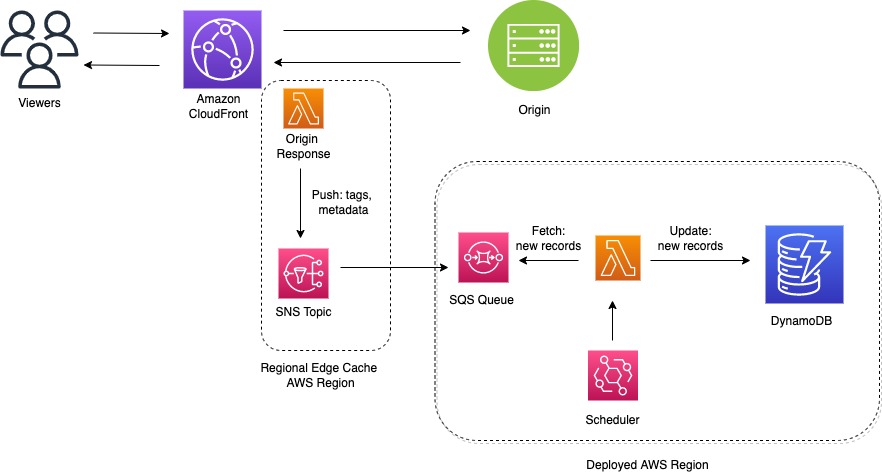 Figure 1: Tag ingest workflow