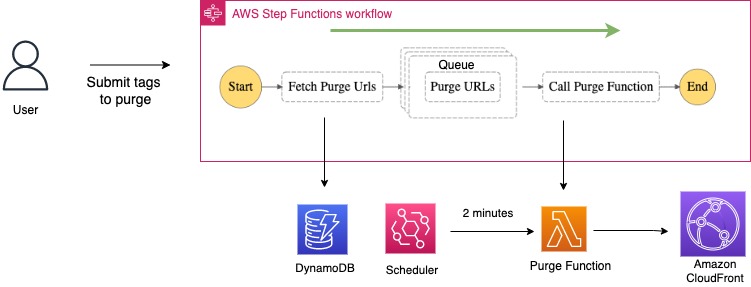 Figure 3: Tag invalidation workflow