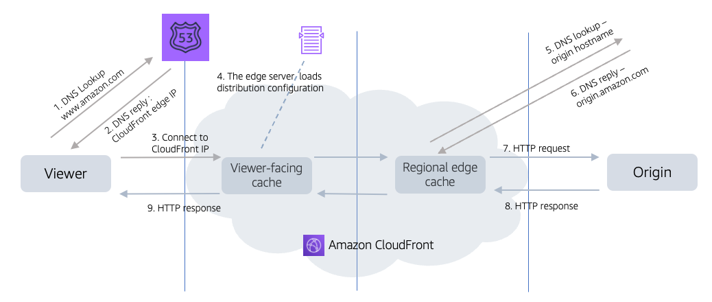 HTTP request flow with Amazon CloudFront