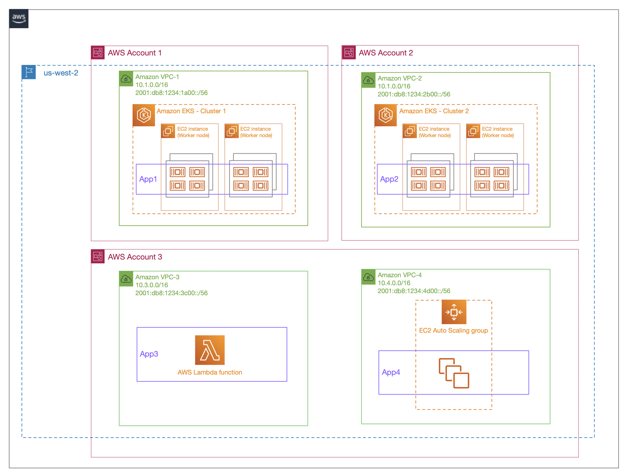 Diagram showing the environment setup in us-west-2, with App1, 2, 3 and 4 deployed across 3 accounts and 4 VPCs. 