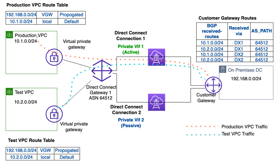 Diagram showing the existing connectivity using two hosted Direct Connect connections active-passive