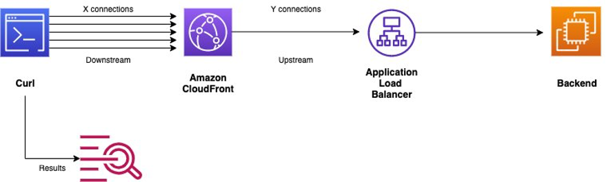 Test architecture