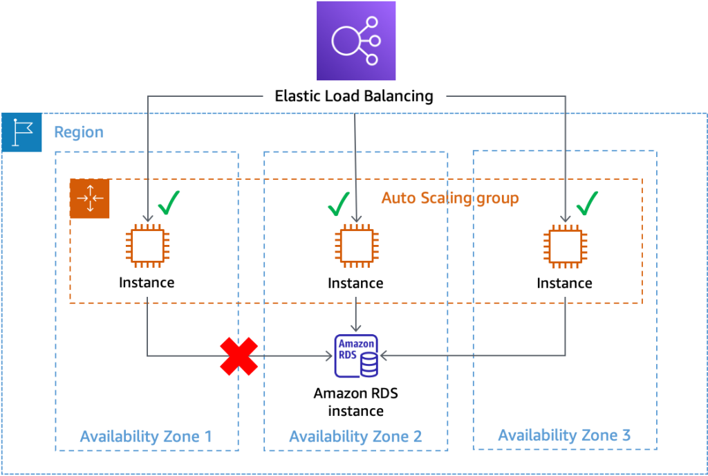 Registered instances passing health checks while a network impairment prevents database connections for one Availability Zone.