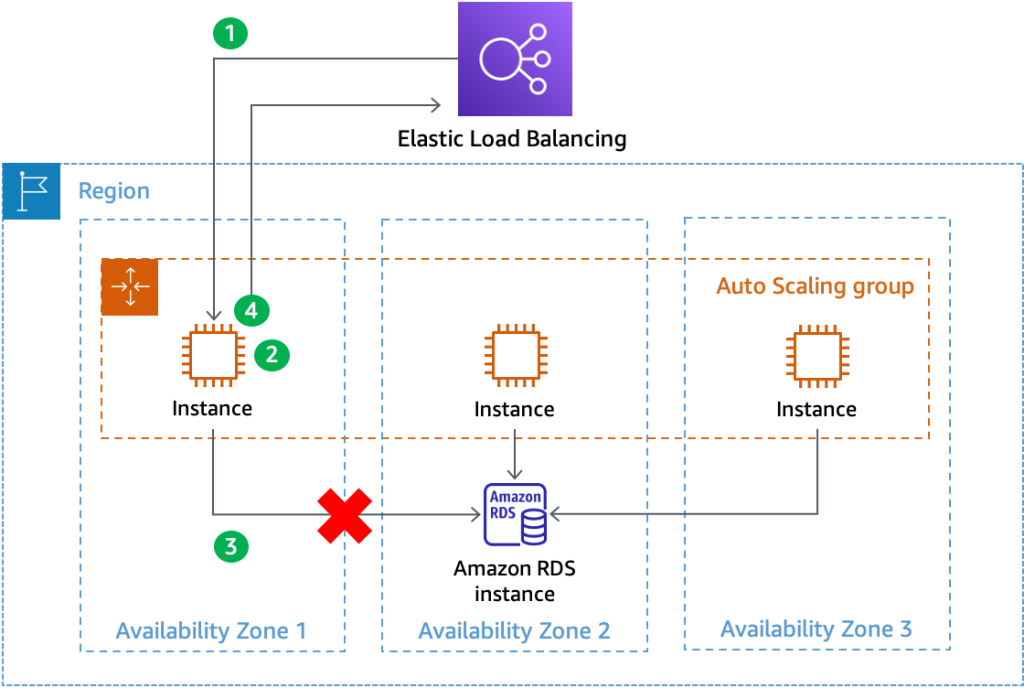 The workflow for an ELB health check that tests local instance health and an external dependency