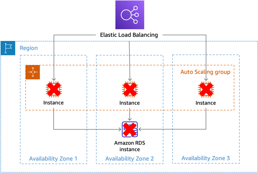 An external dependency failure causes all registered instances to appear unhealthy.