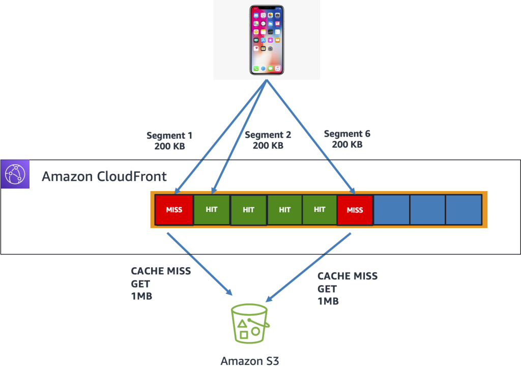 Amazon CloudFront optimizes range requests by preemptively pulling more content into cache, leading to fewer round trips to the origin and yielding greater performance