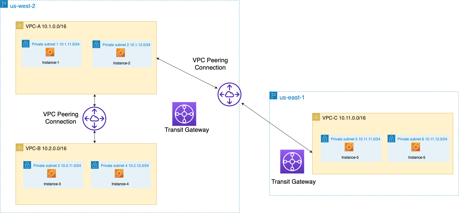 Figure 1: Multi-VPC AWS environment