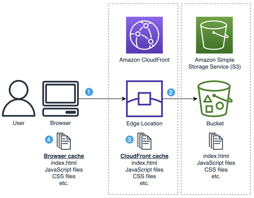 Diagram of situation overview, showing user, browser, CloudFront and S3