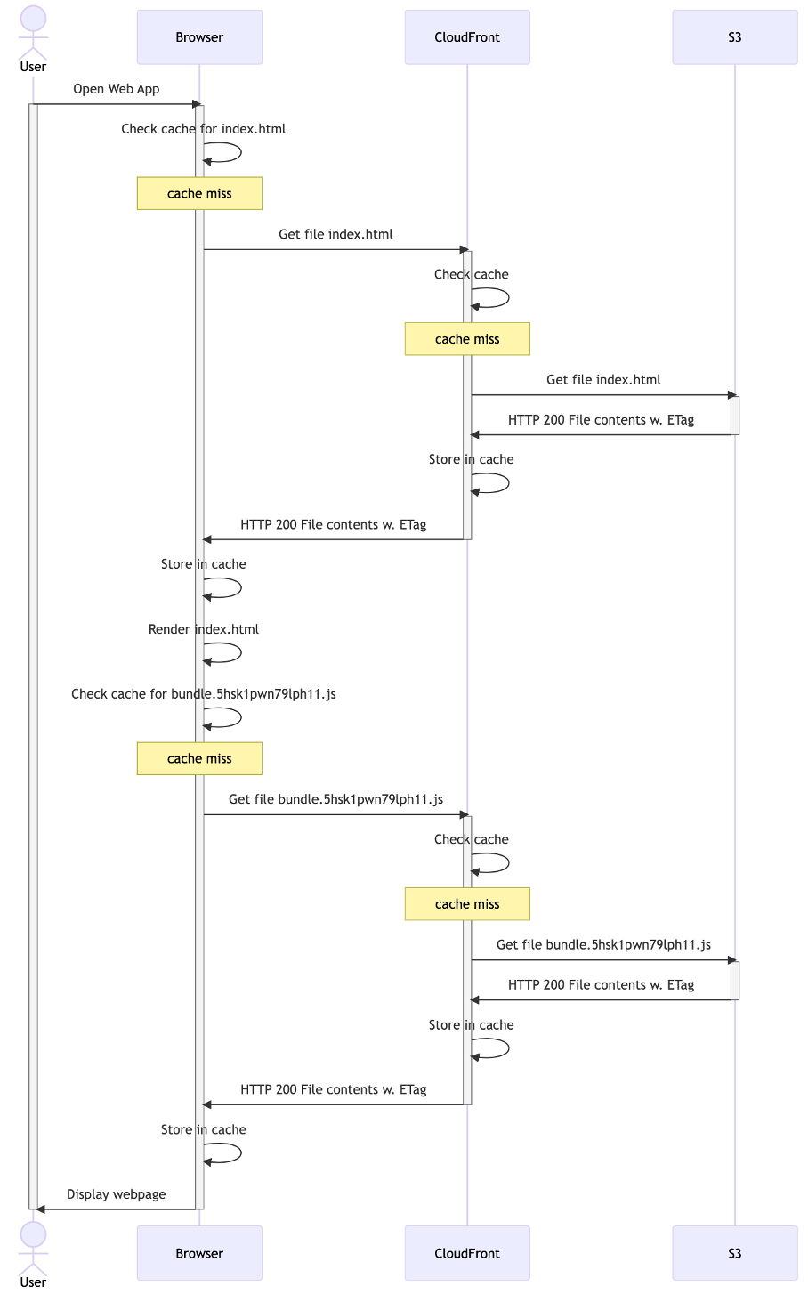 Sequence diagram of initial cache population