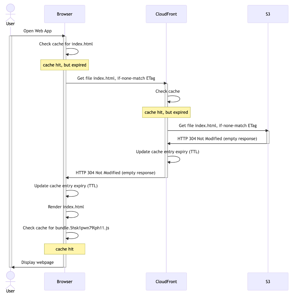 Sequence diagram of returing visitor