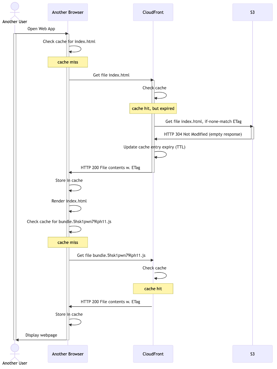 Sequence diagram of new visitor accessing the web application