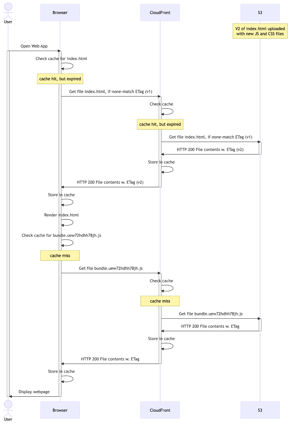 Sequence diagram of instant deployment of a new version of the web application