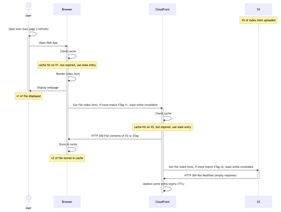 Sequence diagram with added stale-while-revalidate for the first request