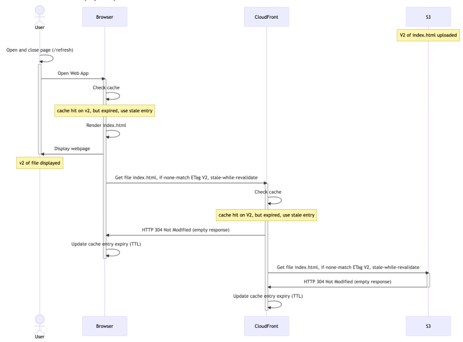 Sequence diagram of Diagram 7: stale-while-revalidate for the second request