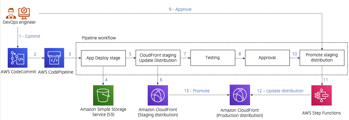 The image describes a solution where you use AWS CDK Pipeline to deploy a CloudFront distribution with an Amazon S3 origin and configure a staging distribution to test and promote changes to the primary distribution.