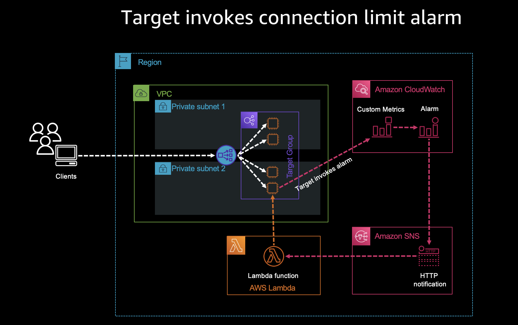 Target invokes connection limit alarm