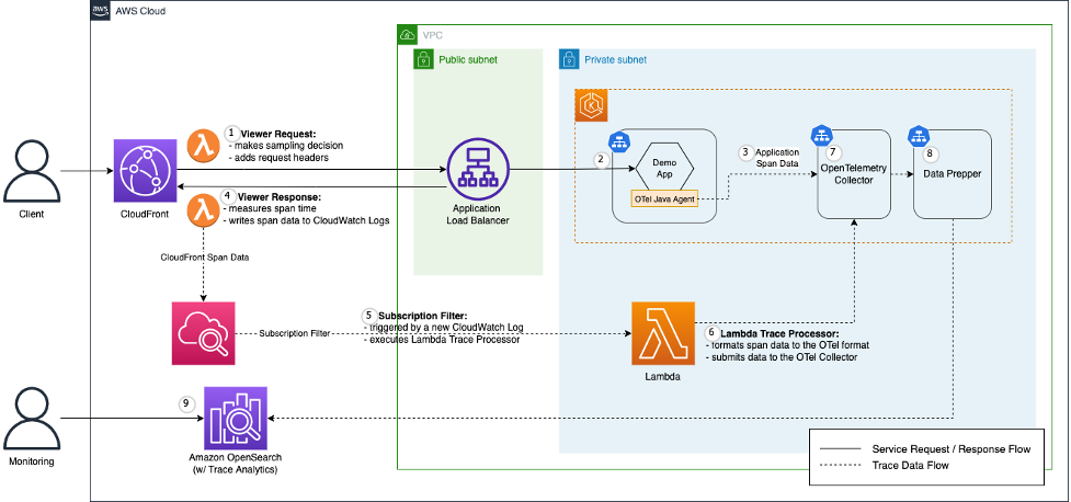 overview of opentelemetry end to end tracing architecture